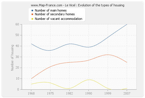 Le Vicel : Evolution of the types of housing